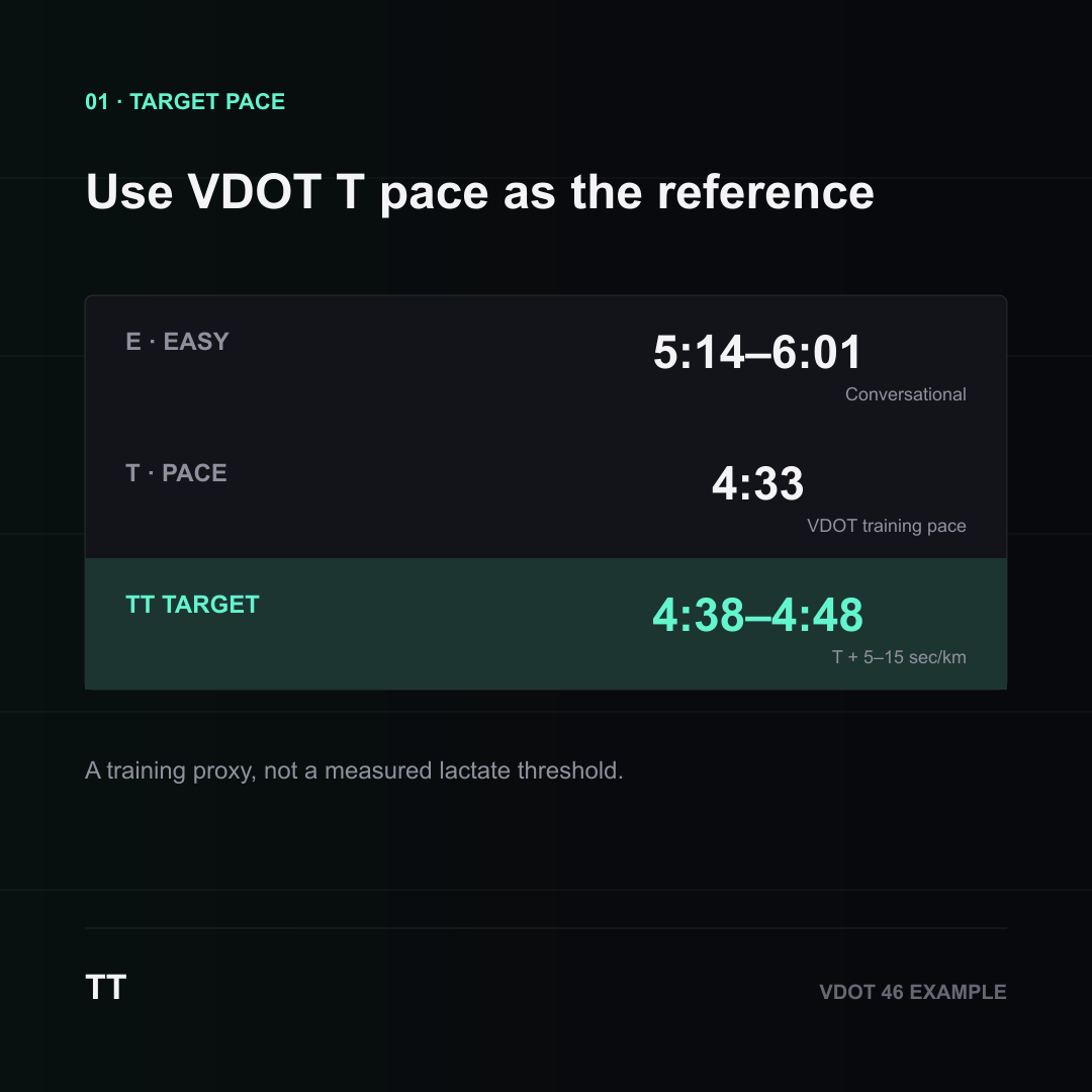 TT sub-threshold pilot card showing VDOT 46, T pace 4:33 and target range 4:38-4:48