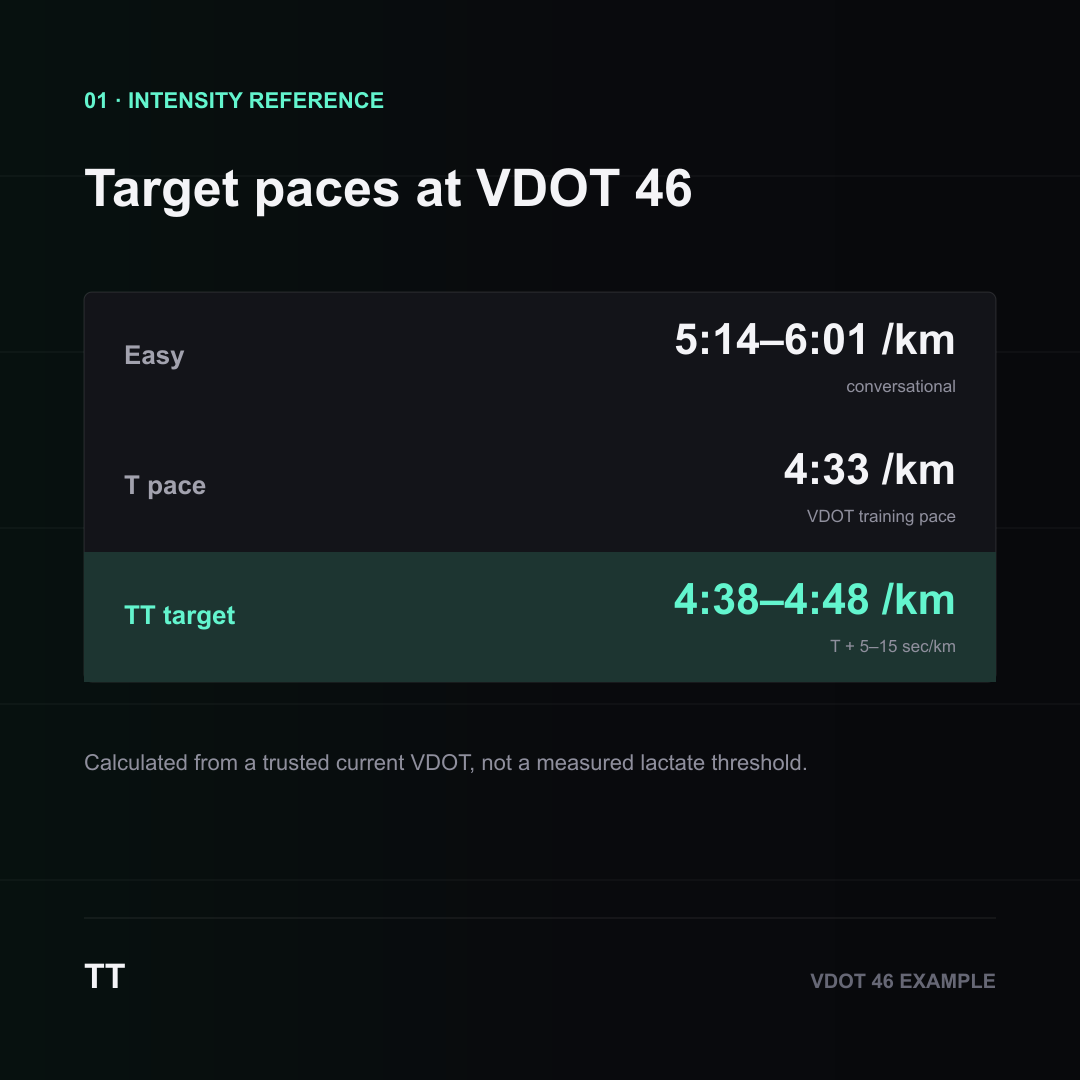 Pace table at VDOT 46: easy 5:14-6:01, threshold 4:33, sub-threshold target 4:38-4:48