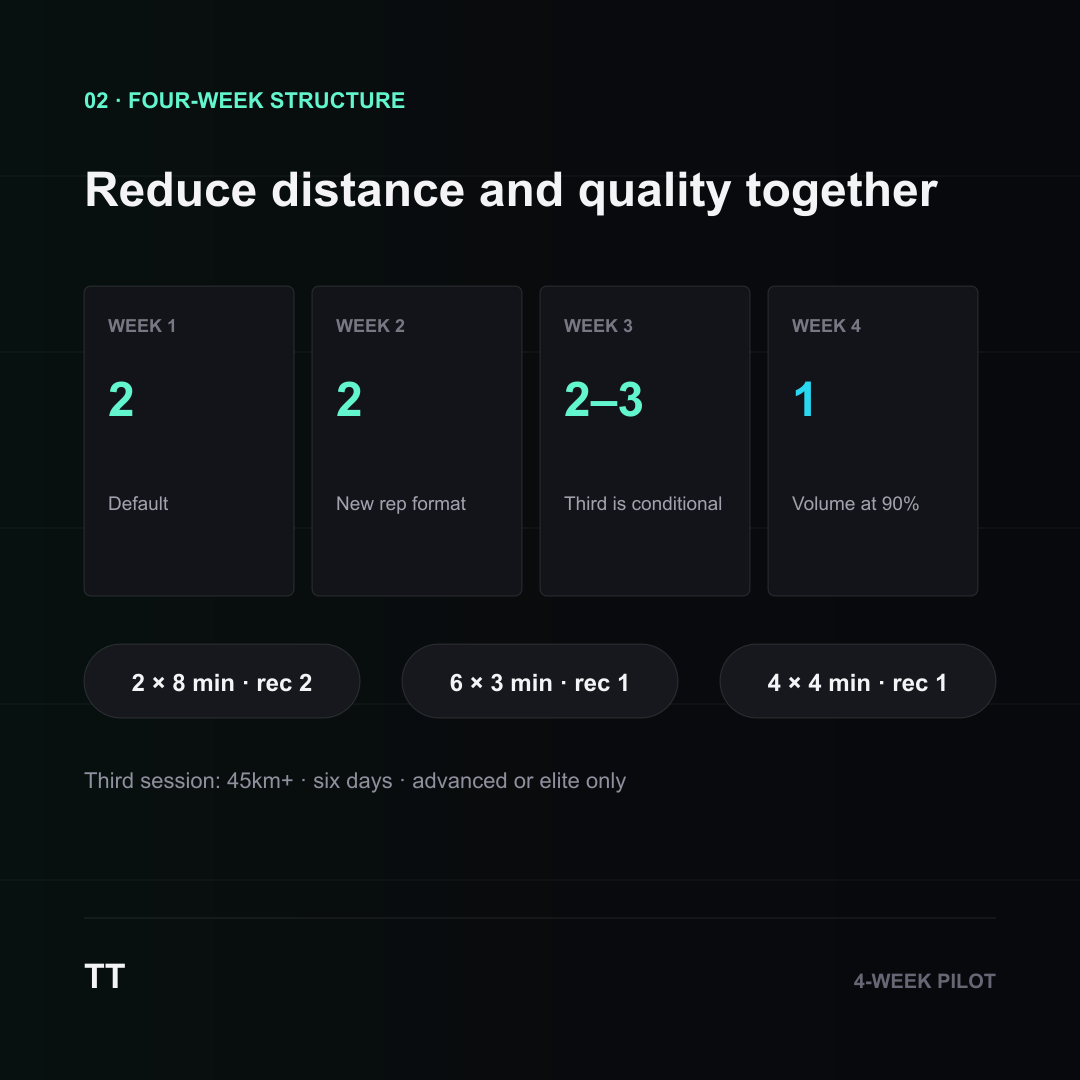 Four-week structure: two sessions in weeks 1 and 2, two or three in week 3, one session and 90 percent volume in week 4