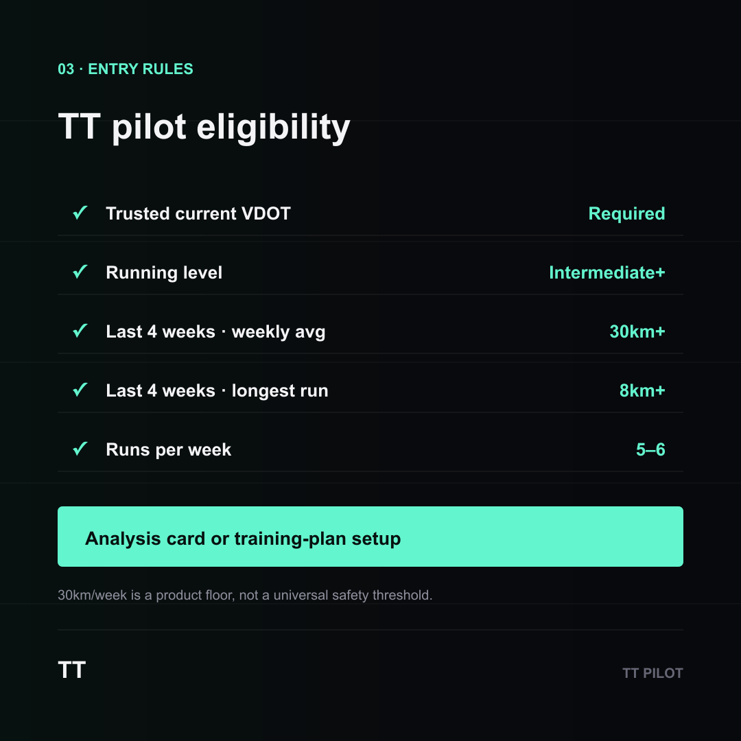 TT pilot entry rules: trusted current VDOT, intermediate level, 30km+ recent weekly average, 8km+ recent longest run, 5-6 runs per week