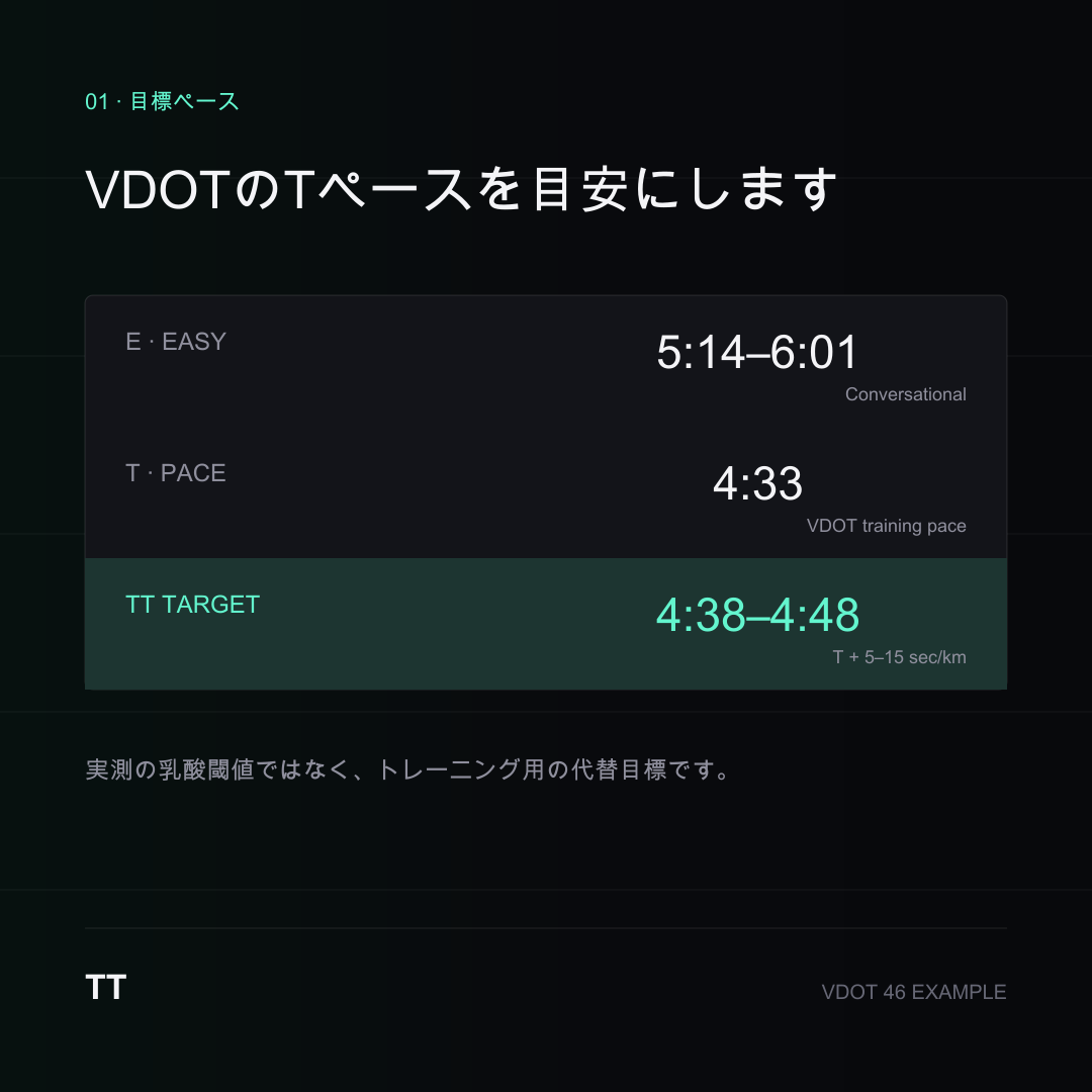 TTサブスレッショルドパイロットの案内カード。VDOT 46でTペース4:33、目標範囲4:38〜4:48
