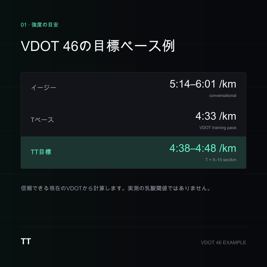VDOT 46基準の比較表。イージー5:14〜6:01、閾値4:33、サブスレッショルド目標4:38〜4:48