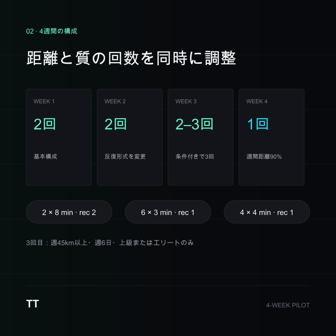 4週間の構成。1〜2週目は週2回、3週目は2〜3回、4週目は週1回で距離を90%に落とす