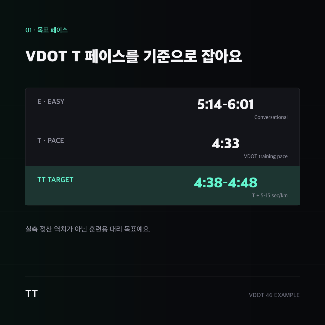 서브스레숄드 4주 파일럿 안내 카드. VDOT 46 기준 T 페이스 4:33, 목표 범위 4:38~4:48