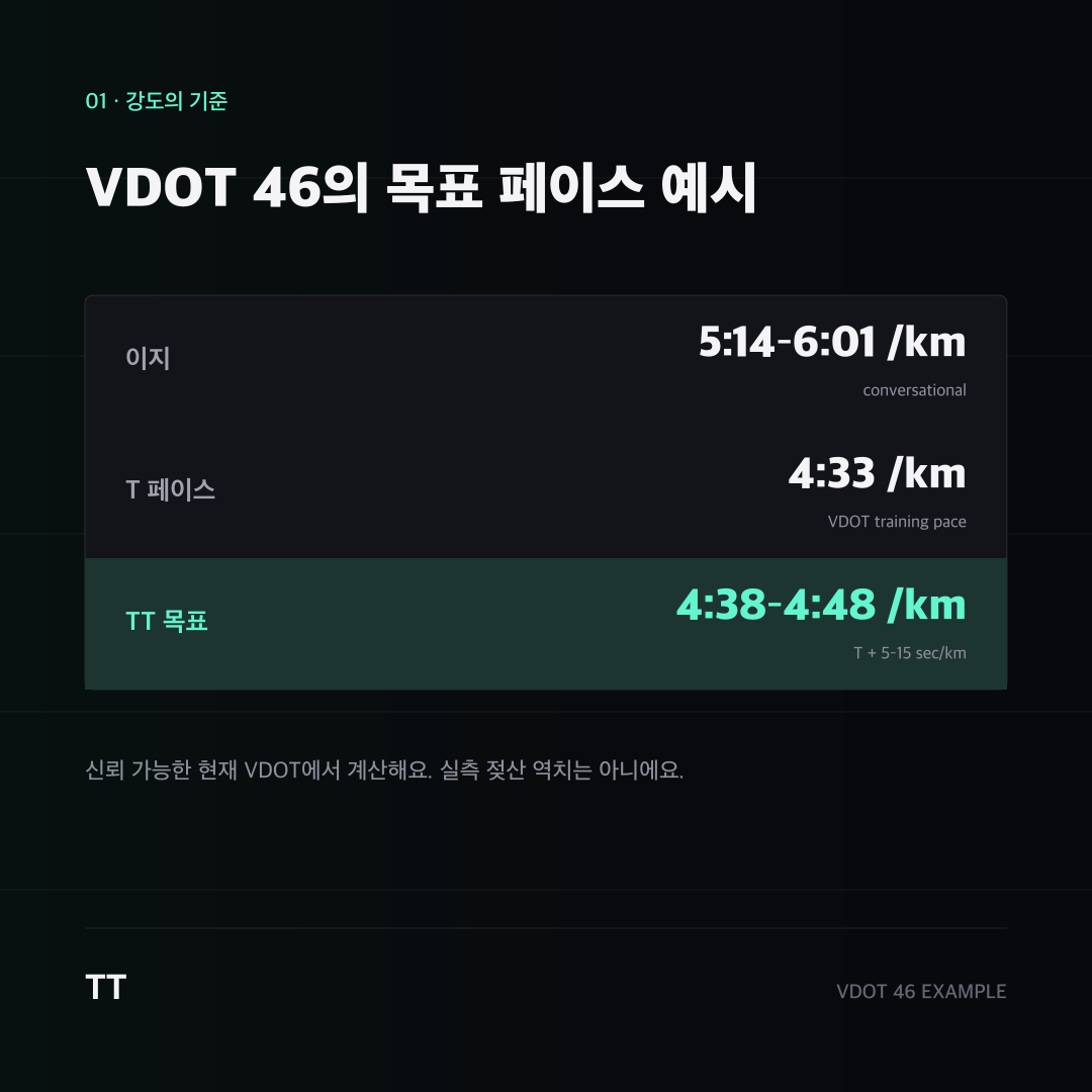 VDOT 46 기준 이지 5:14~6:01, T 페이스 4:33, 서브스레숄드 목표 4:38~4:48 비교표