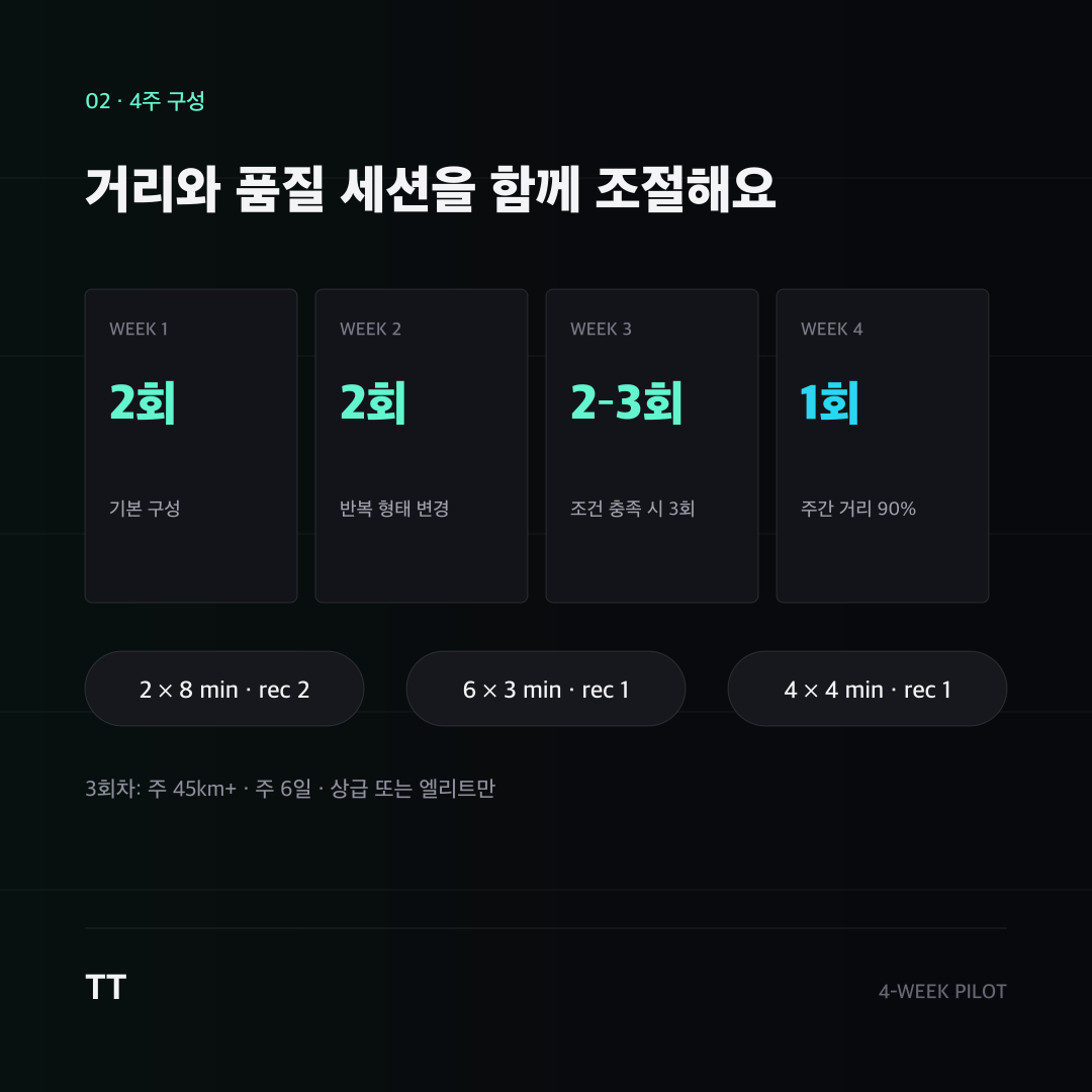 4주 구성. 1~2주차 주 2회, 3주차 2~3회, 4주차 주 1회와 거리 90% 감량
